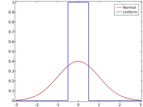 normal distribution vs uniform distribution